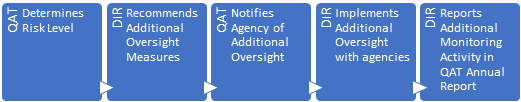 QAT and DIR Monitoring Determination Process
